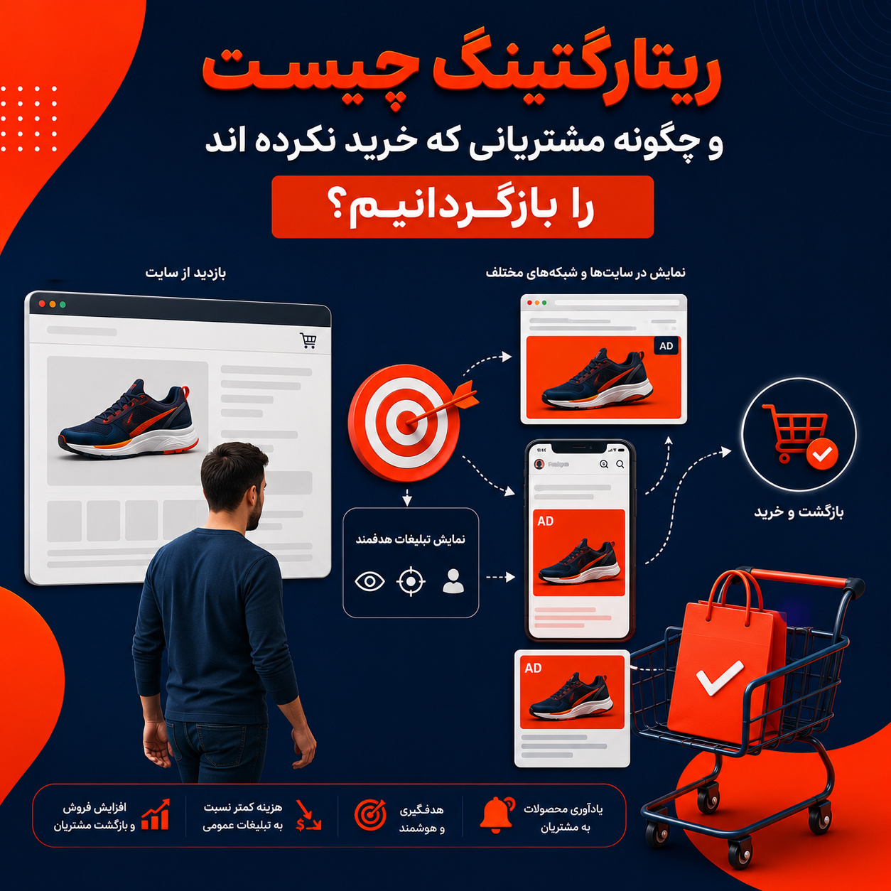 ریتارگتینگ